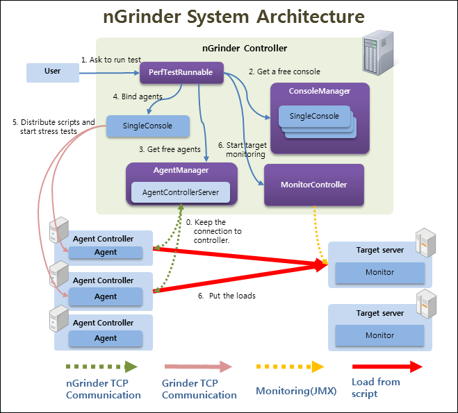 nGrinder Architecture