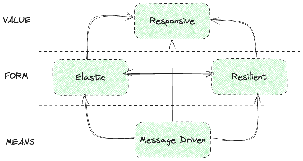 Reactive 설계원칙